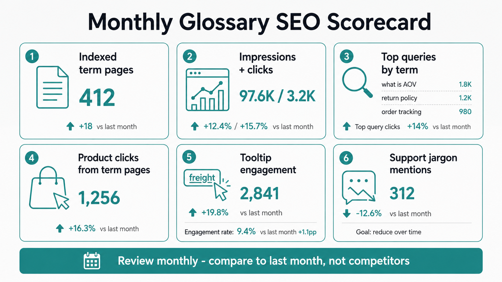 Monthly scorecard to measure glossary SEO with Search Console and storefront metrics