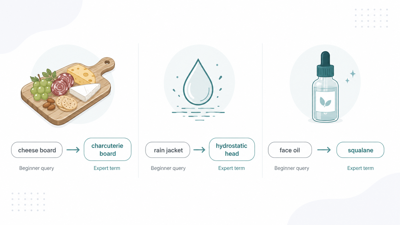 Three glossary keyword pairs: cheese board, rain jacket, and face oil mapped to expert terms