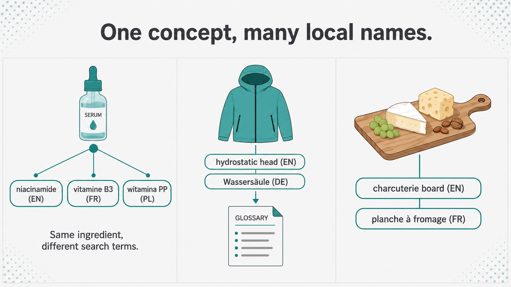 Multilingual glossary strategy: one product concept with different local search terms in English, French, and German