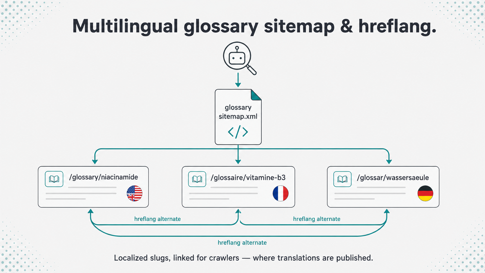 Multilingual glossary sitemap with hreflang alternates linking English, French, and German term pages