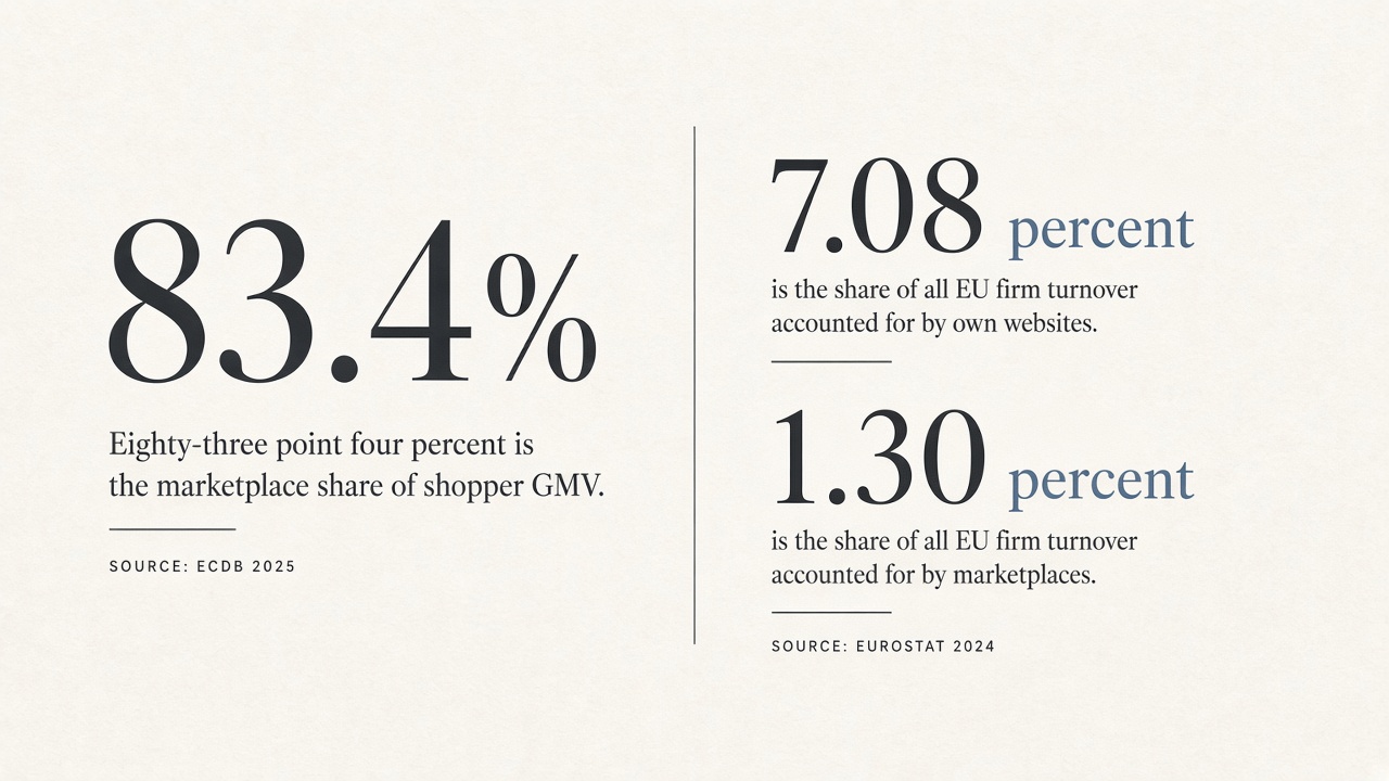 Deux comptages de la même économie : 83.4% du GMV acheteur sur les marketplaces contre 7.08 contre 1.30 du chiffre d'affaires des entreprises de l'UE